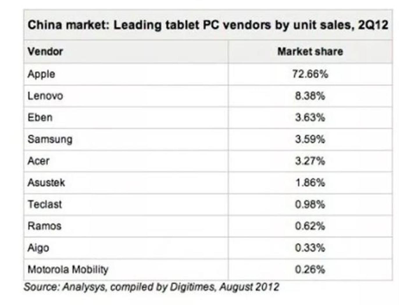 2012Q2中国平板电脑市场占有率